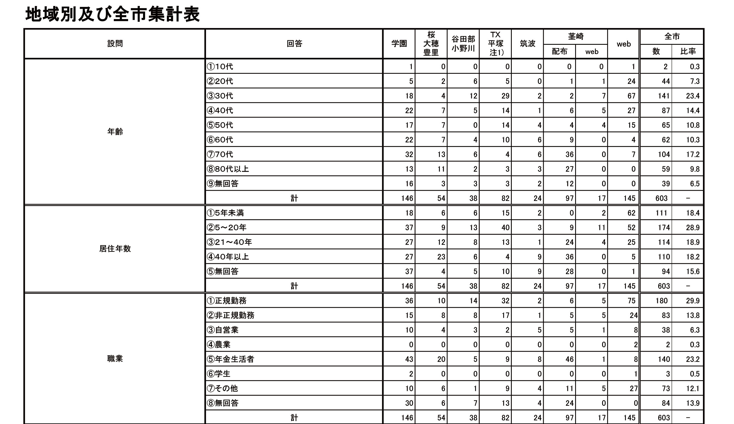 2024年つくば市民アンケート集計結果